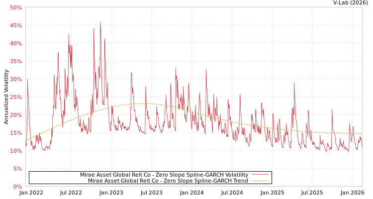 graph of Mirae Asset Global Reit Co S0GARCH