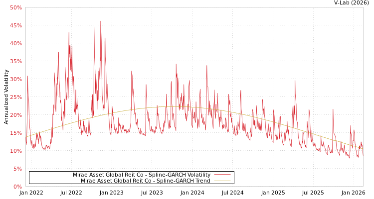 graph of Mirae Asset Global Reit Co SGARCH