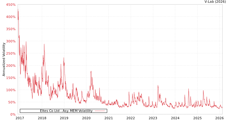 graph of Eltes Co Ltd AMEM