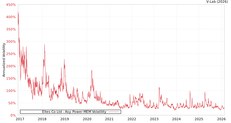 graph of Eltes Co Ltd APMEM