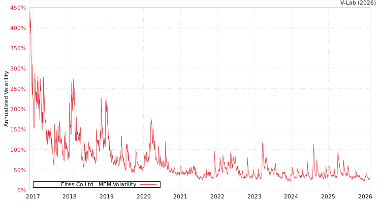 graph of Eltes Co Ltd MEM