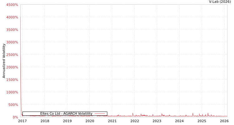 graph of Eltes Co Ltd AGARCH