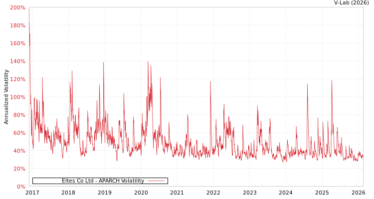 graph of Eltes Co Ltd APARCH