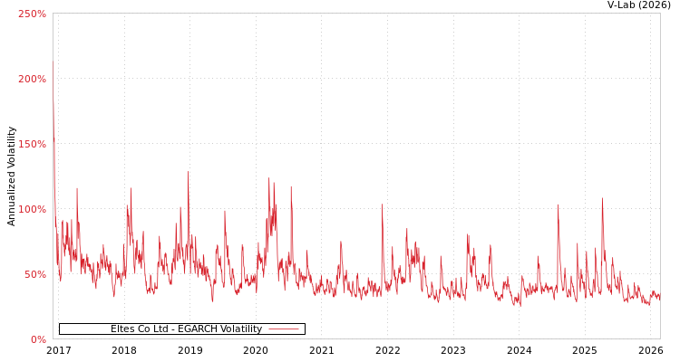 graph of Eltes Co Ltd EGARCH