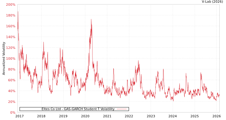 graph of Eltes Co Ltd GAS-GARCH-T