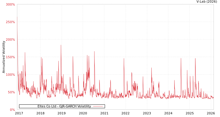graph of Eltes Co Ltd GJR-GARCH