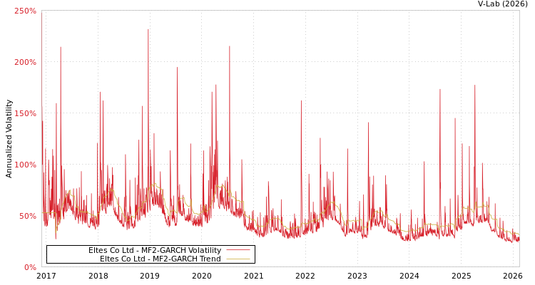 graph of Eltes Co Ltd MF2-GARCH
