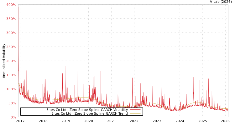 graph of Eltes Co Ltd S0GARCH