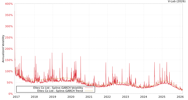graph of Eltes Co Ltd SGARCH