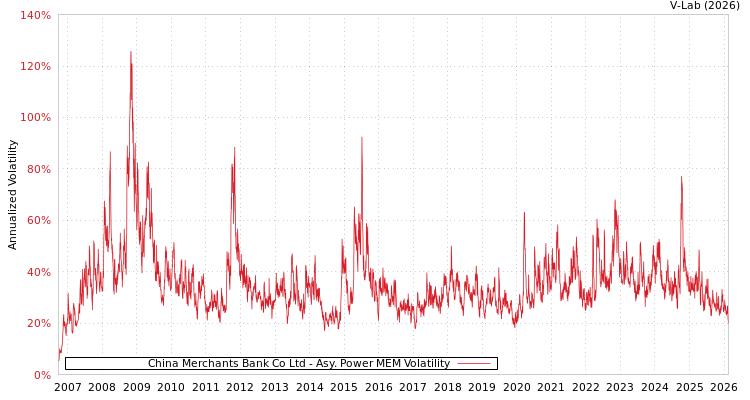 graph of China Merchants Bank Co Ltd APMEM