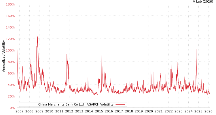 graph of China Merchants Bank Co Ltd AGARCH