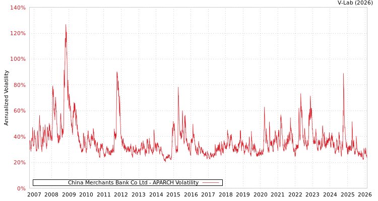 graph of China Merchants Bank Co Ltd APARCH