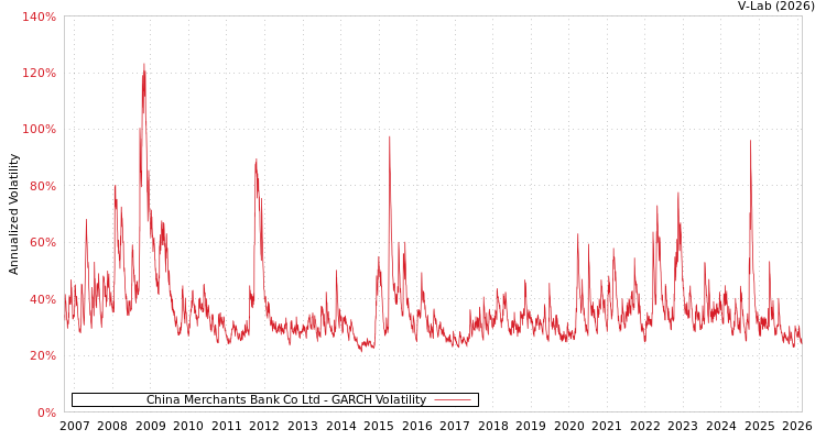 graph of China Merchants Bank Co Ltd GARCH