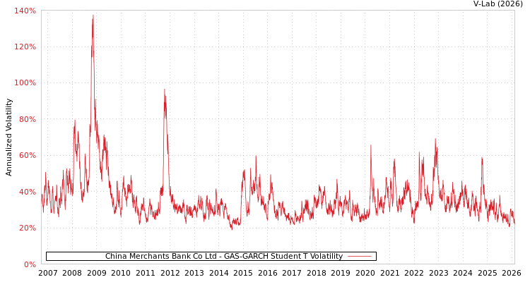 graph of China Merchants Bank Co Ltd GAS-GARCH-T