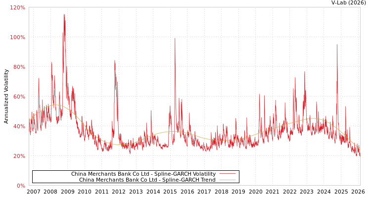 graph of China Merchants Bank Co Ltd SGARCH