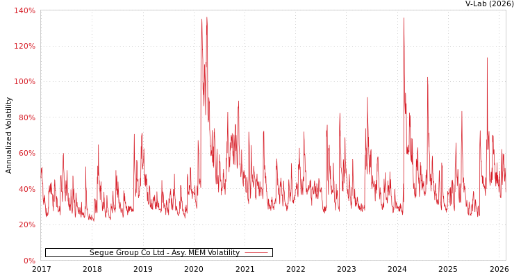 graph of Segue Group Co Ltd AMEM