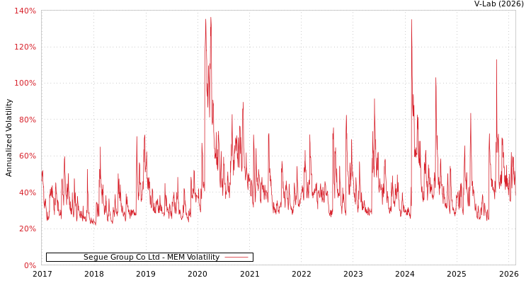 graph of Segue Group Co Ltd MEM