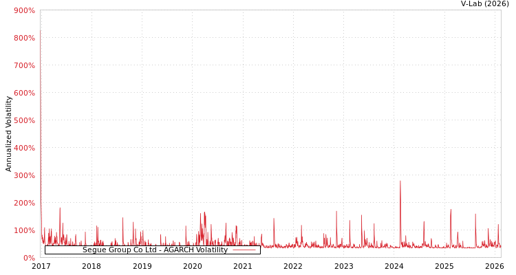 graph of Segue Group Co Ltd AGARCH