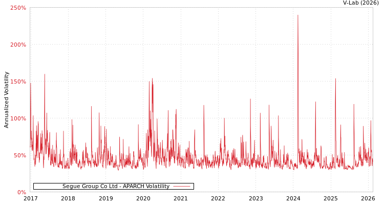 graph of Segue Group Co Ltd APARCH