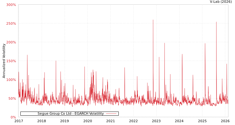 graph of Segue Group Co Ltd EGARCH
