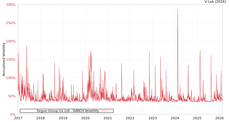 graph of Segue Group Co Ltd GARCH