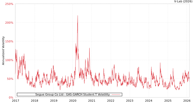 graph of Segue Group Co Ltd GAS-GARCH-T