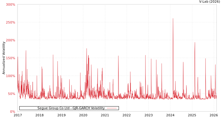 graph of Segue Group Co Ltd GJR-GARCH