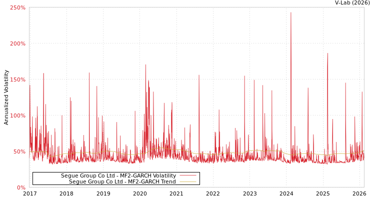 graph of Segue Group Co Ltd MF2-GARCH