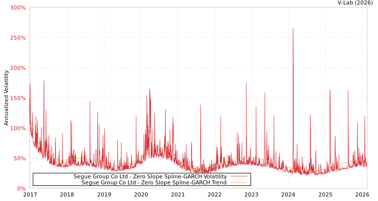 graph of Segue Group Co Ltd S0GARCH