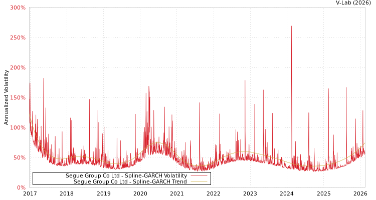 graph of Segue Group Co Ltd SGARCH