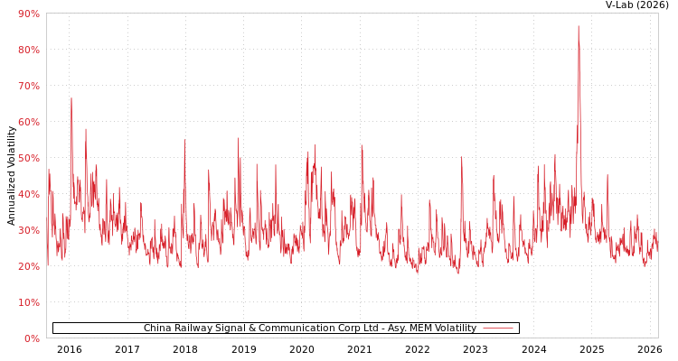 graph of China Railway Signal & Communication Corp Ltd AMEM