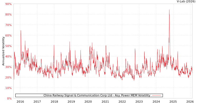 graph of China Railway Signal & Communication Corp Ltd APMEM