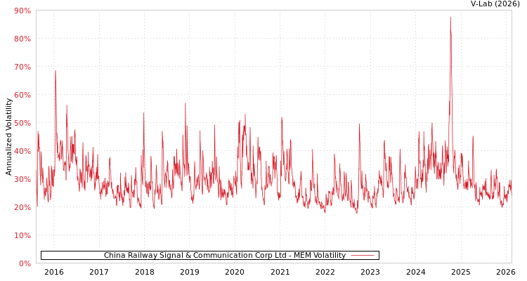 graph of China Railway Signal & Communication Corp Ltd MEM
