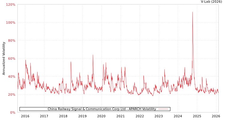 graph of China Railway Signal & Communication Corp Ltd APARCH