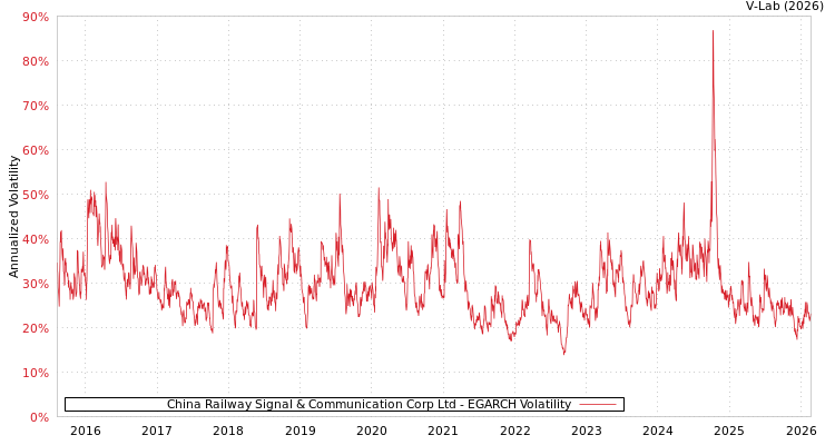 graph of China Railway Signal & Communication Corp Ltd EGARCH