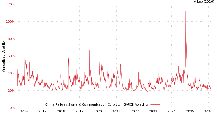 graph of China Railway Signal & Communication Corp Ltd GARCH