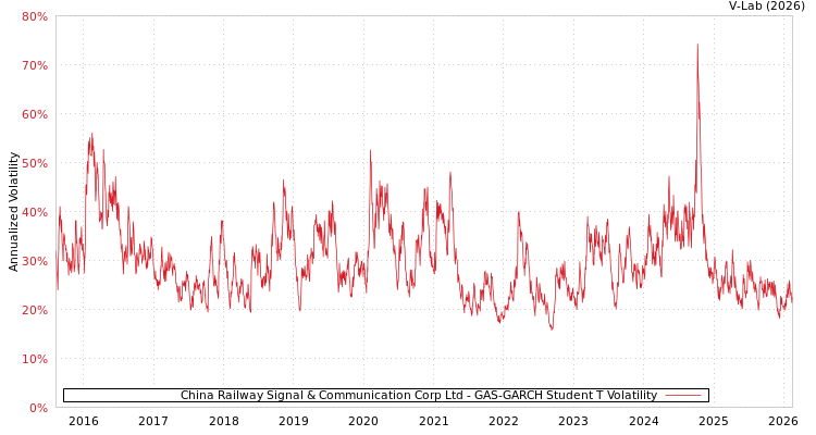 graph of China Railway Signal & Communication Corp Ltd GAS-GARCH-T