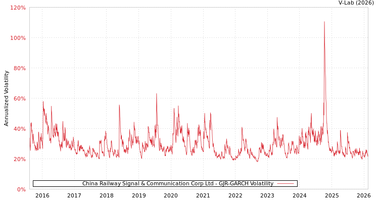 graph of China Railway Signal & Communication Corp Ltd GJR-GARCH