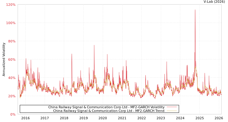graph of China Railway Signal & Communication Corp Ltd MF2-GARCH