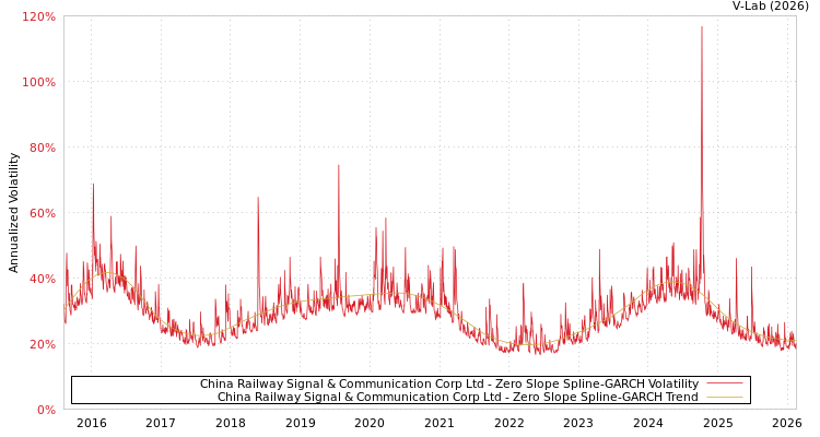 graph of China Railway Signal & Communication Corp Ltd S0GARCH