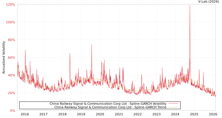 graph of China Railway Signal & Communication Corp Ltd SGARCH