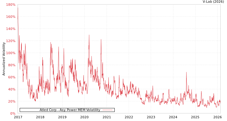 graph of Atled Corp APMEM