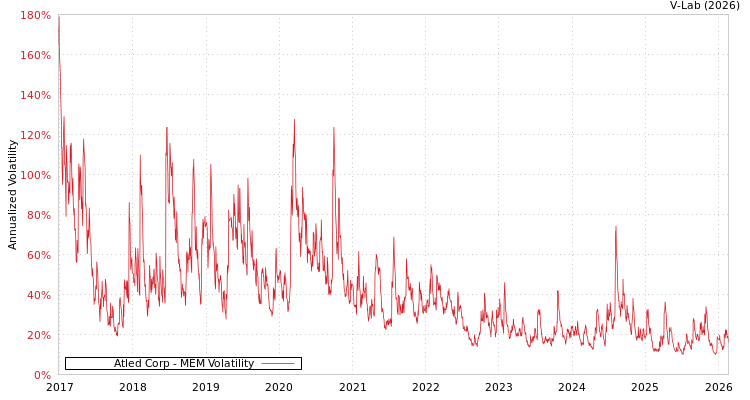 graph of Atled Corp MEM