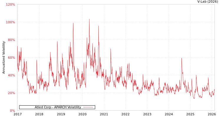 graph of Atled Corp APARCH