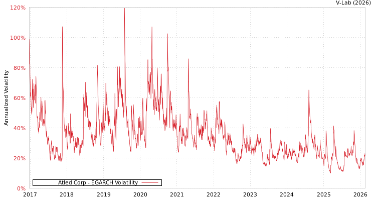 graph of Atled Corp EGARCH