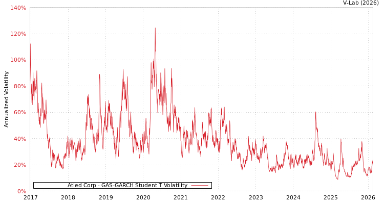 graph of Atled Corp GAS-GARCH-T