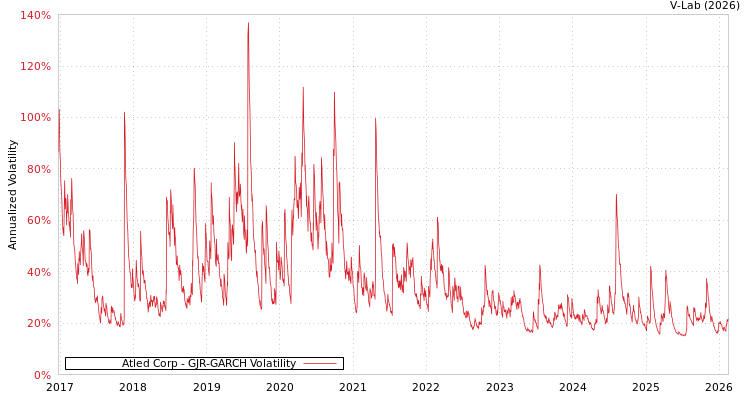 graph of Atled Corp GJR-GARCH