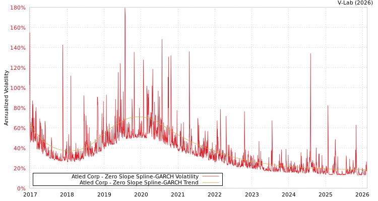 graph of Atled Corp S0GARCH