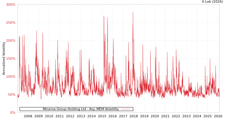 graph of Minerva Group Holding Ltd AMEM