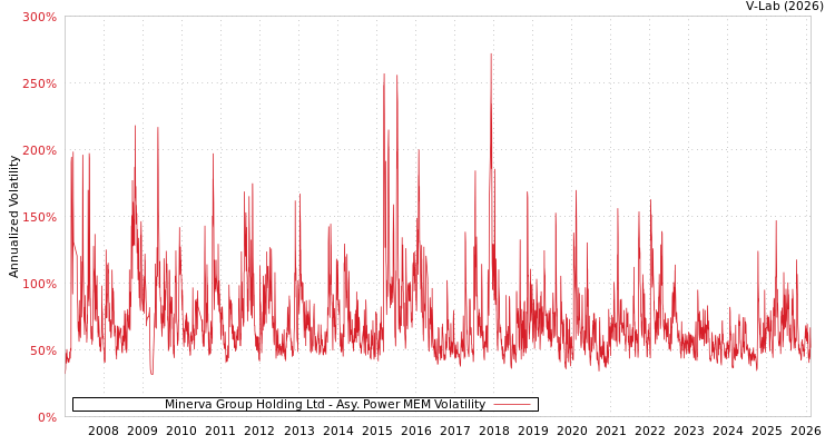 graph of Minerva Group Holding Ltd APMEM